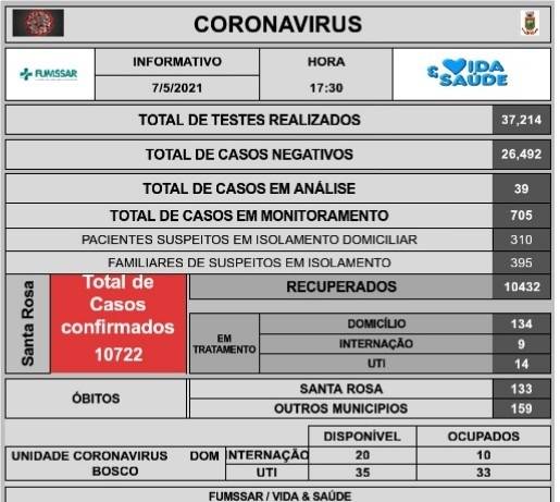 Ao todo, 33 leitos estão ocupados, sendo 14 por pacientes de Santa Rosa e 19 de outras cidades da região. O município registrou 40 novos casos da doença nesta sexta-feira (7)